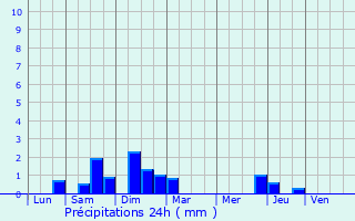 Graphique des précipitations prvues pour Arthez-de-Barn