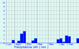 Graphique des précipitations prvues pour Moulotte