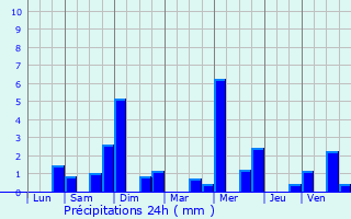 Graphique des précipitations prvues pour Le Perray-en-Yvelines