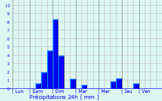 Graphique des précipitations prvues pour Montluel