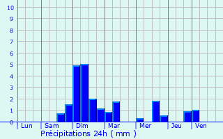 Graphique des précipitations prvues pour Offemont