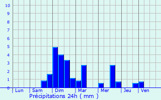 Graphique des précipitations prvues pour Cunelires