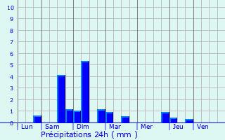 Graphique des précipitations prvues pour Pagolle