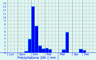 Graphique des précipitations prvues pour Saint-Juan