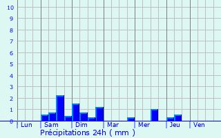 Graphique des précipitations prvues pour Saint-Chly-d