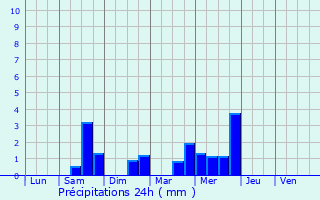 Graphique des précipitations prvues pour Bailleul