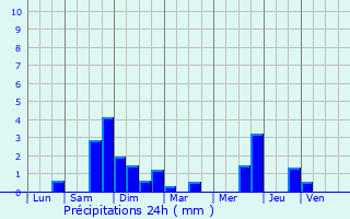 Graphique des précipitations prvues pour Allenwiller