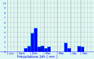 Graphique des précipitations prvues pour Vescemont