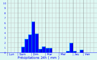 Graphique des précipitations prvues pour Brignais