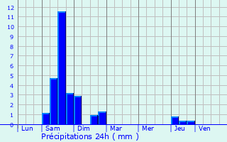 Graphique des précipitations prvues pour Aussillon