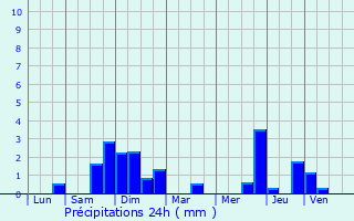 Graphique des précipitations prvues pour Pfettisheim