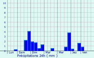 Graphique des précipitations prvues pour Hohfrankenheim