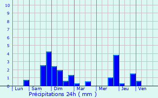 Graphique des précipitations prvues pour Wintzenheim-Kochersberg