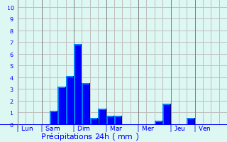 Graphique des précipitations prvues pour Irigny