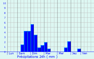 Graphique des précipitations prvues pour Saint-Martin-la-Plaine