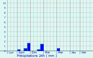 Graphique des précipitations prvues pour Saint-Gnis-des-Fontaines