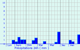 Graphique des précipitations prvues pour Villaines-la-Juhel