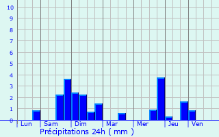 Graphique des précipitations prvues pour Fessenheim-le-Bas
