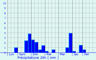 Graphique des précipitations prvues pour Marlenheim