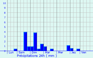 Graphique des précipitations prvues pour Orsanco