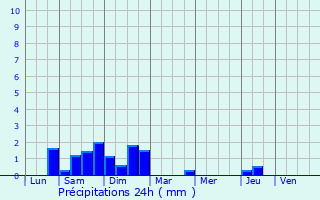 Graphique des précipitations prvues pour Vic-Fezensac