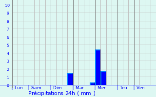 Graphique des précipitations prvues pour Jacou