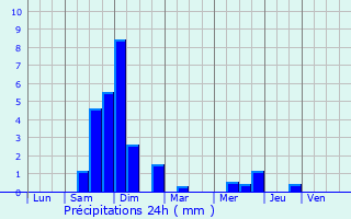 Graphique des précipitations prvues pour Saint-Pierre-de-Chandieu