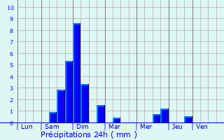 Graphique des précipitations prvues pour Meyzieu