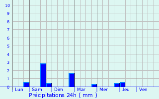 Graphique des précipitations prvues pour Sassay