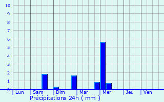 Graphique des précipitations prvues pour Saint-Hilaire-de-Brethmas