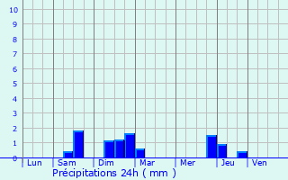 Graphique des précipitations prvues pour Baigts-de-Barn