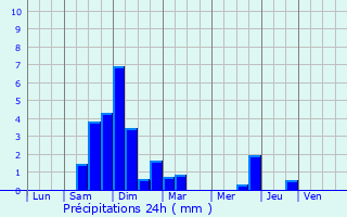 Graphique des précipitations prvues pour Grigny