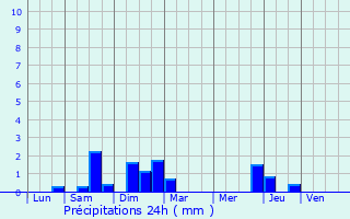 Graphique des précipitations prvues pour Salies-de-Barn