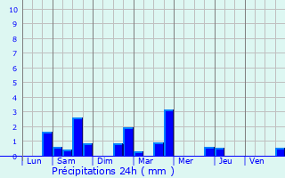 Graphique des précipitations prvues pour Meslay