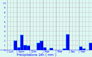 Graphique des précipitations prvues pour Blandouet