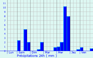 Graphique des précipitations prvues pour Onnaing
