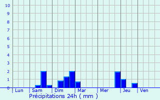 Graphique des précipitations prvues pour Came