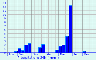 Graphique des précipitations prvues pour Biache-Saint-Vaast