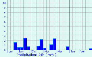 Graphique des précipitations prvues pour Villeporcher