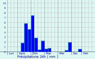 Graphique des précipitations prvues pour Saint-Clair-du-Rhne