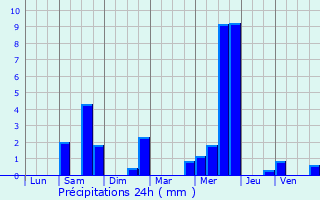 Graphique des précipitations prvues pour Petite-Fort