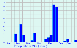 Graphique des précipitations prvues pour Anzin