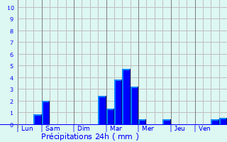 Graphique des précipitations prvues pour Jungholtz