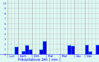 Graphique des précipitations prvues pour Fougres