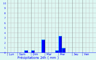 Graphique des précipitations prvues pour Saint-Gly-du-Fesc
