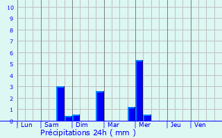 Graphique des précipitations prvues pour Saint-Martin-de-Valgalgues