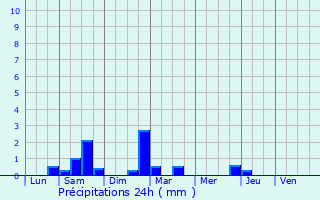 Graphique des précipitations prvues pour Tauxigny