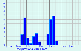 Graphique des précipitations prvues pour Lambruisse