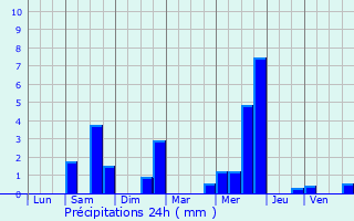 Graphique des précipitations prvues pour Orchies