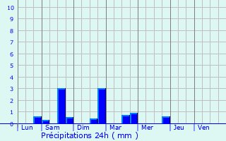 Graphique des précipitations prvues pour Chissay-en-Touraine